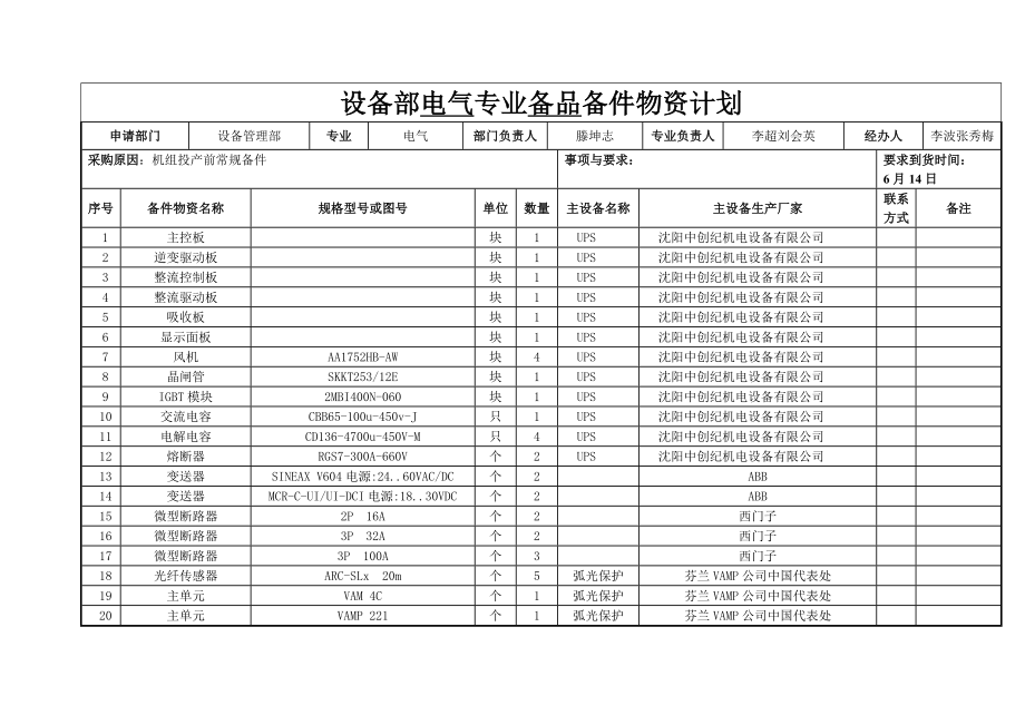 设备部电气专业常规备品备件(表)汇总.doc_第1页