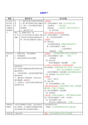 中级财务会计考试重点整理.doc