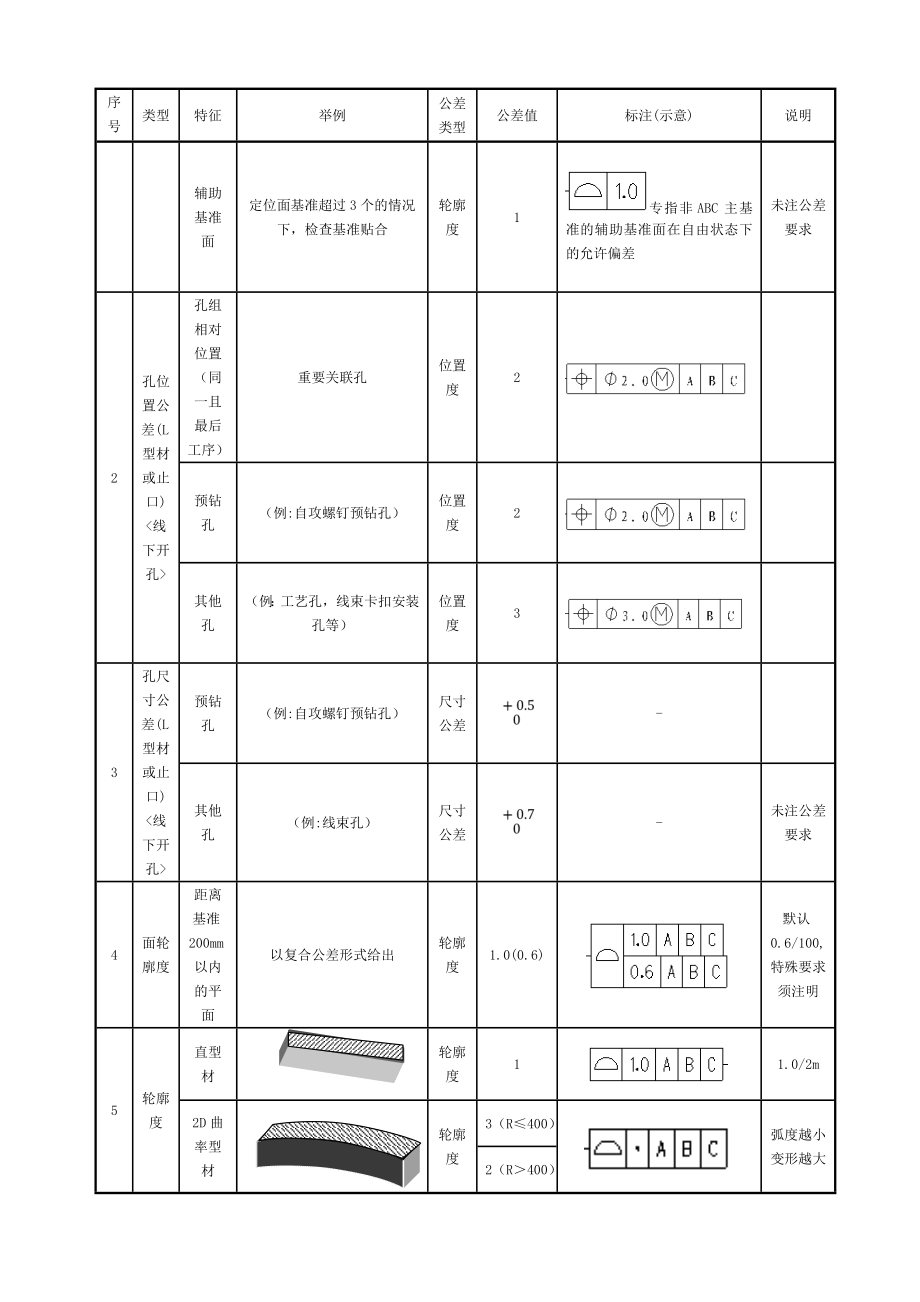 通用公差选用及标注程序.doc_第3页