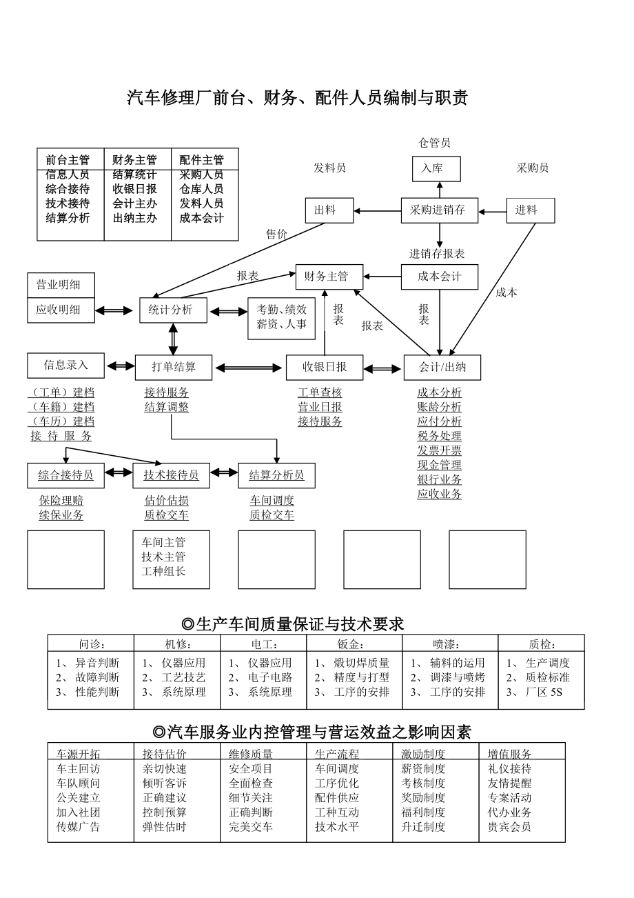 汽车维修厂各岗位职责大全.doc_第1页