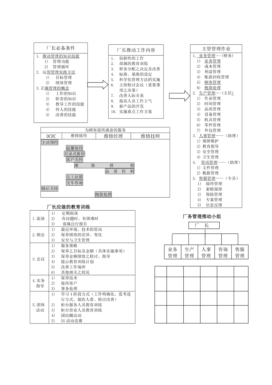 汽车维修厂各岗位职责大全.doc_第2页