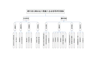 浙江公路水运工程施工企业信用评价管理办法.doc