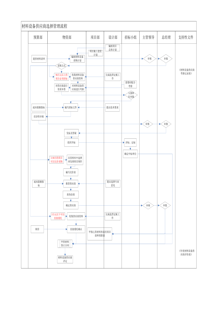 设备材料供应商选择管理流剖析.doc_第2页