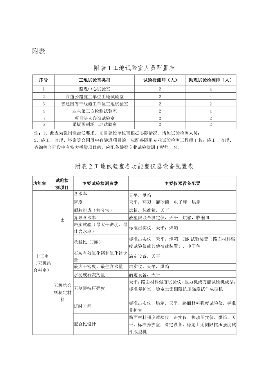 公路工程工地试验室人员、各功能室仪器设备配置表、设置、使用面积设置一览表.docx_第1页