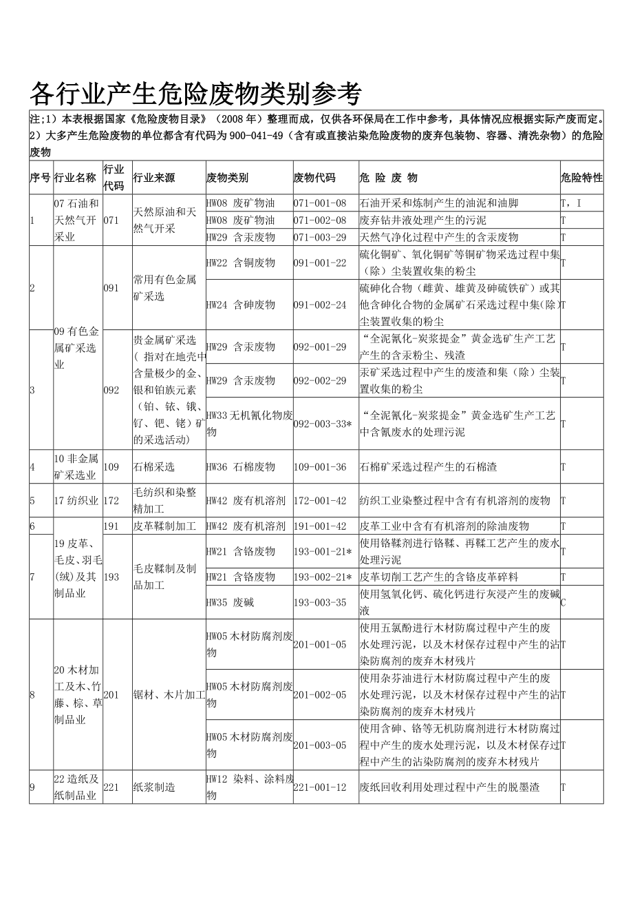 各行业产生危险废物类别参考.doc_第1页