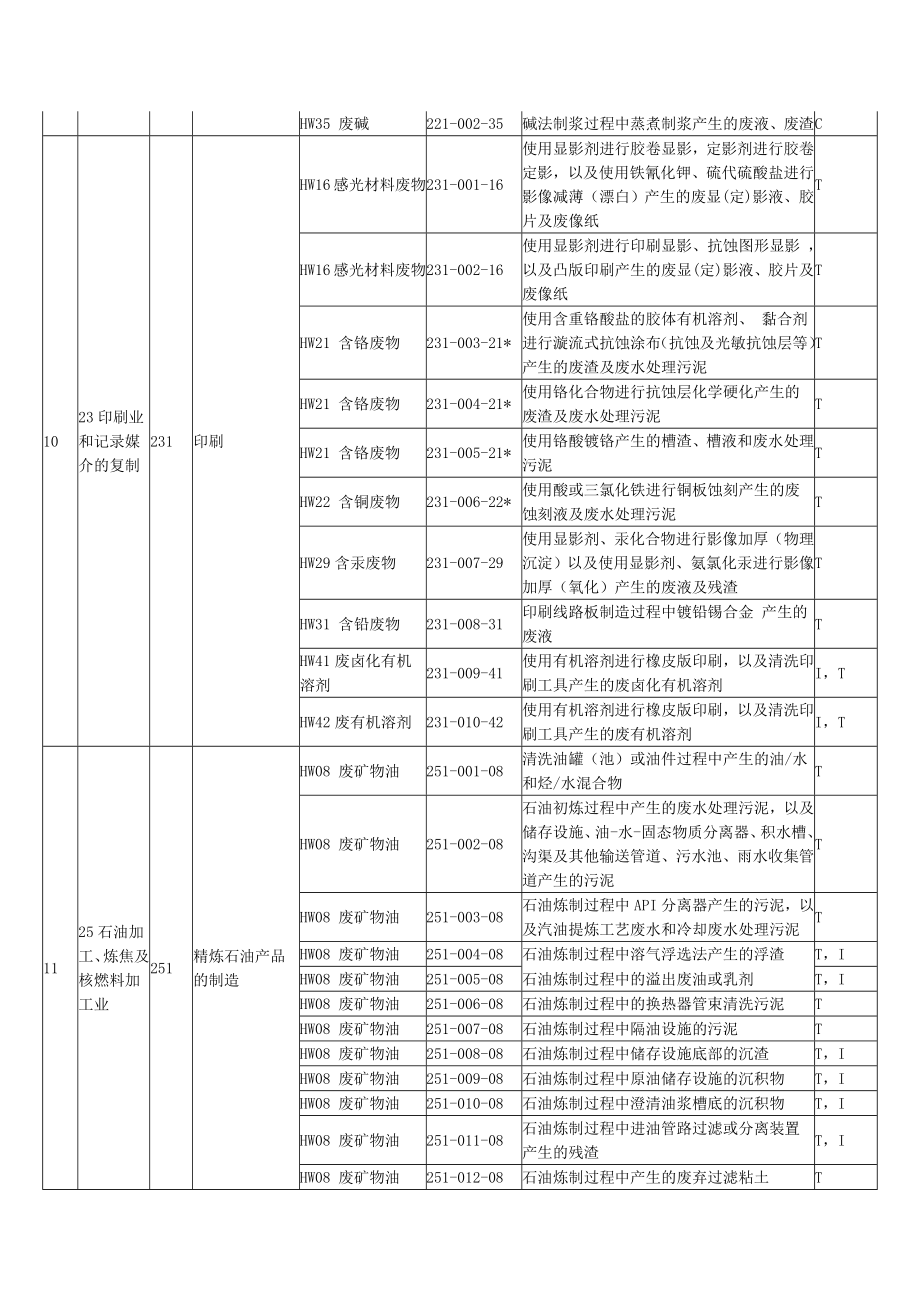 各行业产生危险废物类别参考.doc_第2页