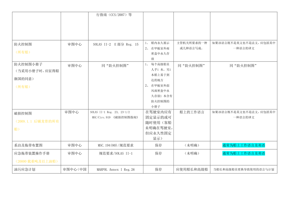 船上应保存的文件资料汇总.doc_第3页