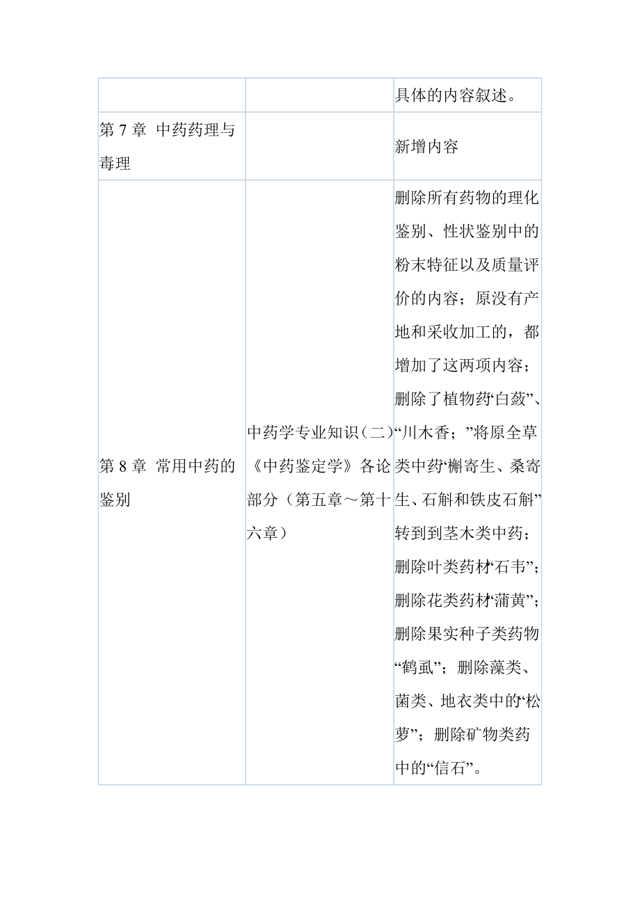 执业药师中药学专业知识一考试用书变化解析P4.docx_第3页