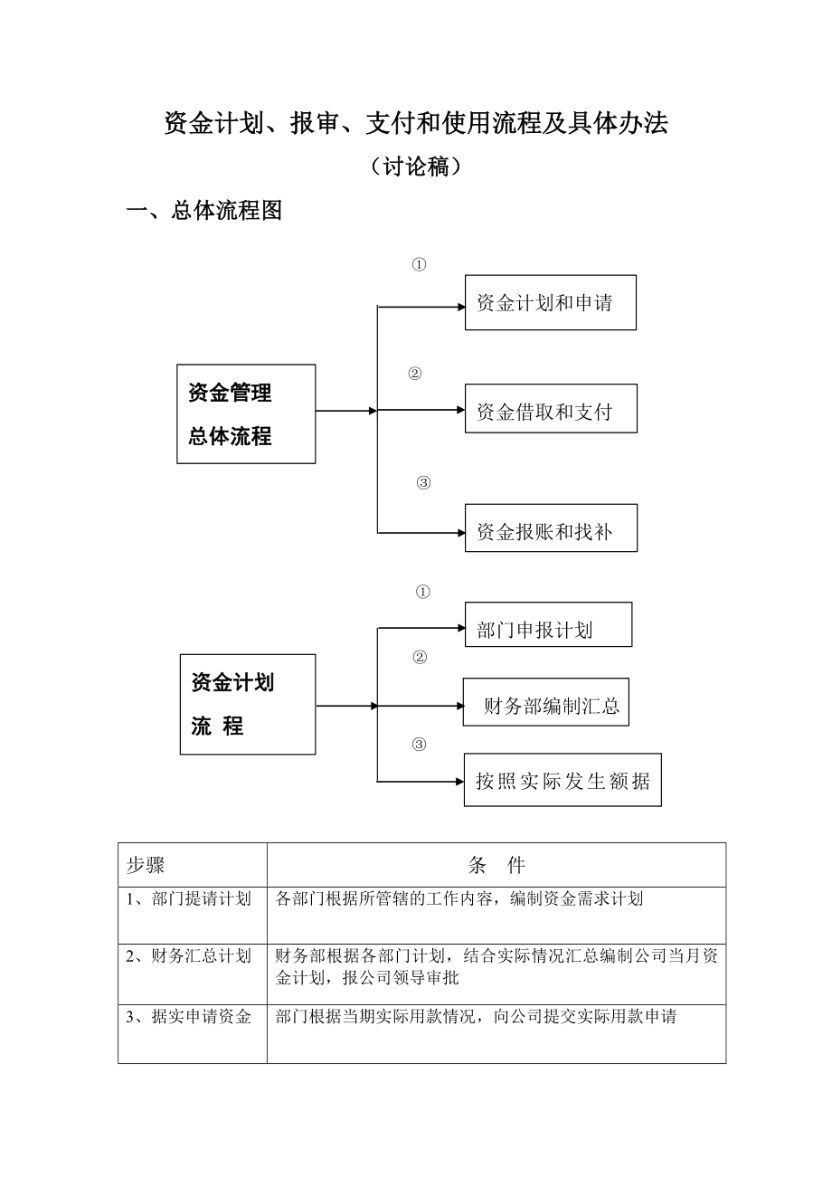 资金管理总体流程图.doc_第1页