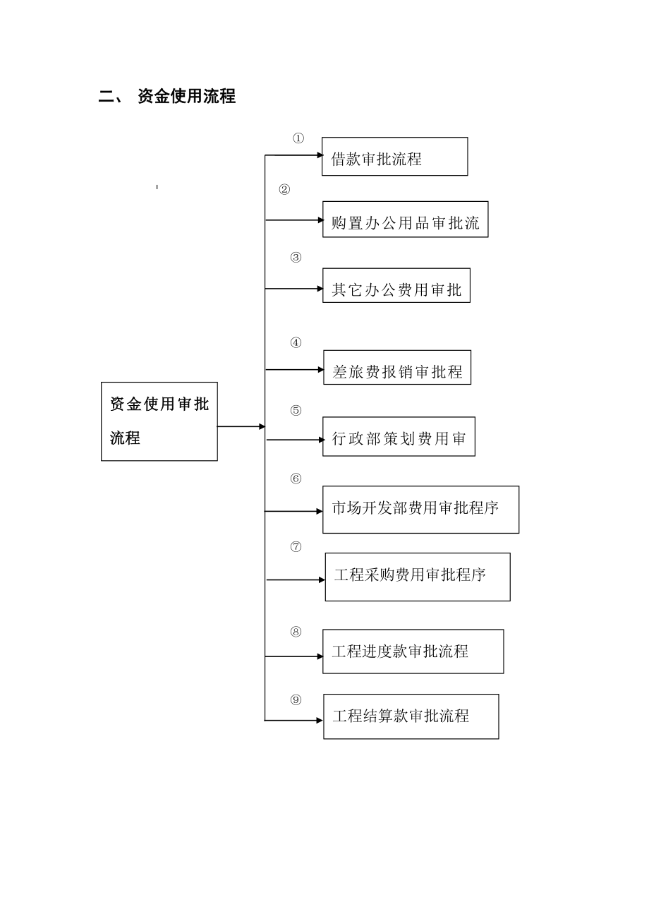 资金管理总体流程图.doc_第2页