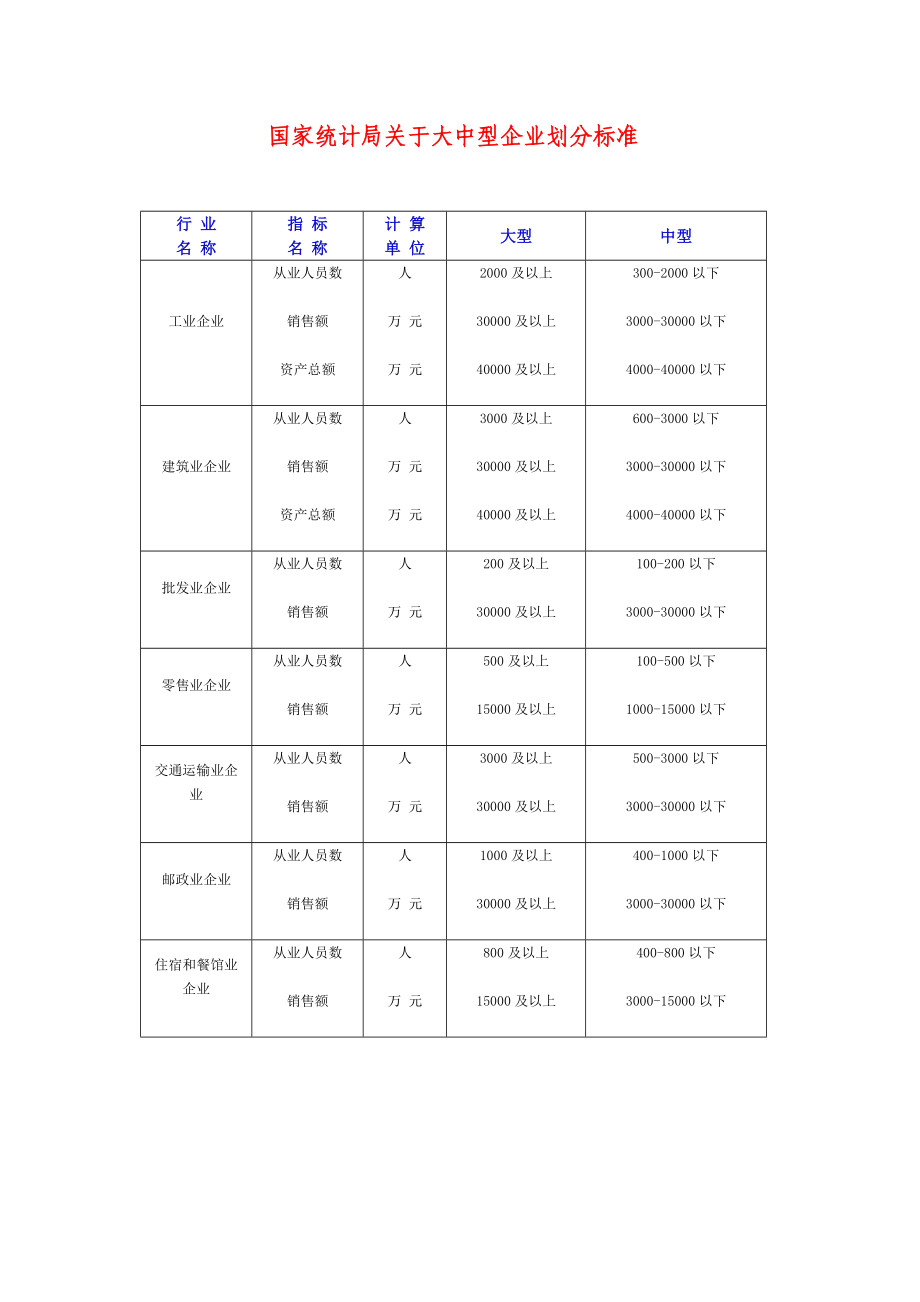 国家统计局关于大中型企业划分标准.doc_第1页