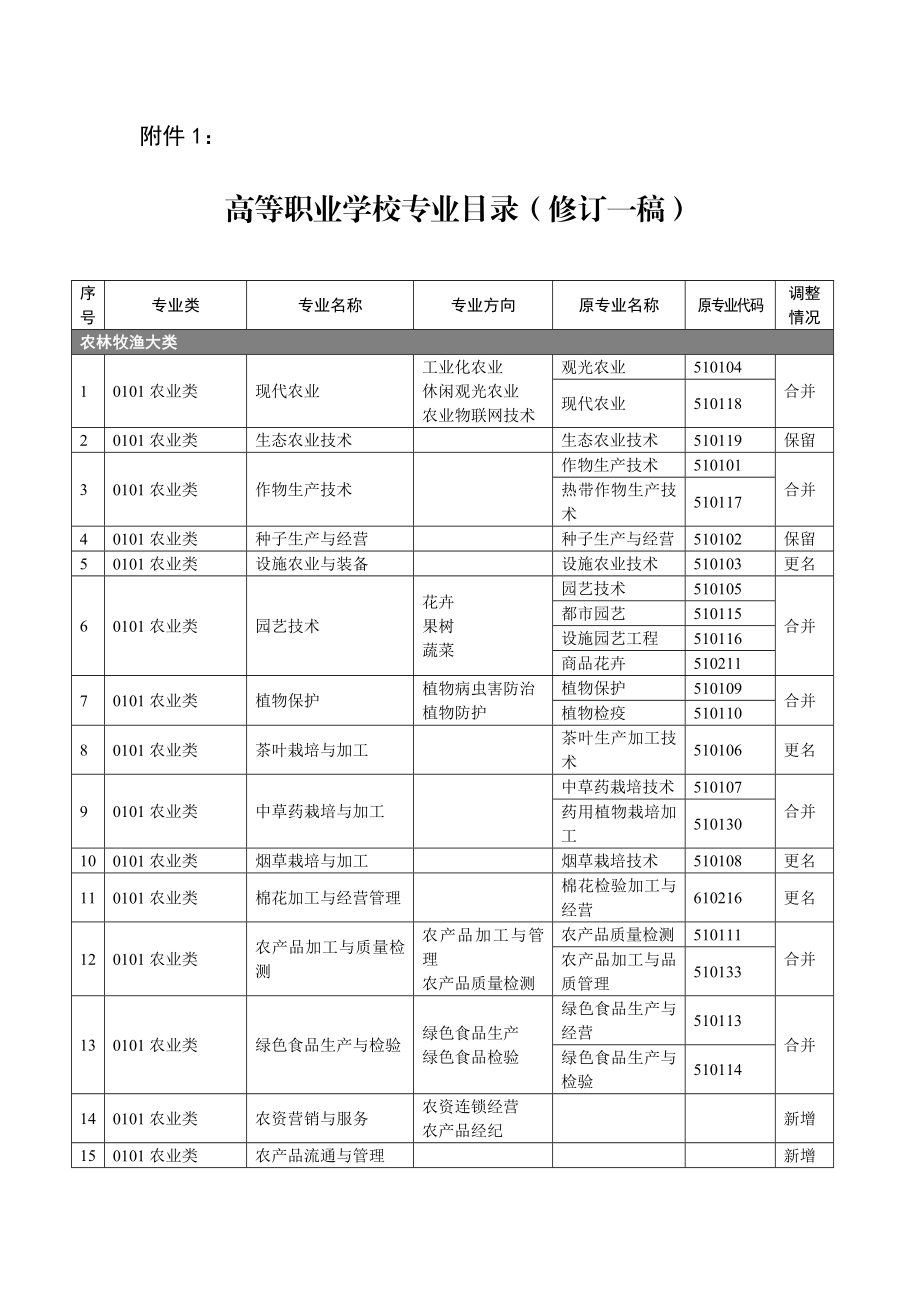 高等职业学校专业目录（修订稿） .doc_第1页