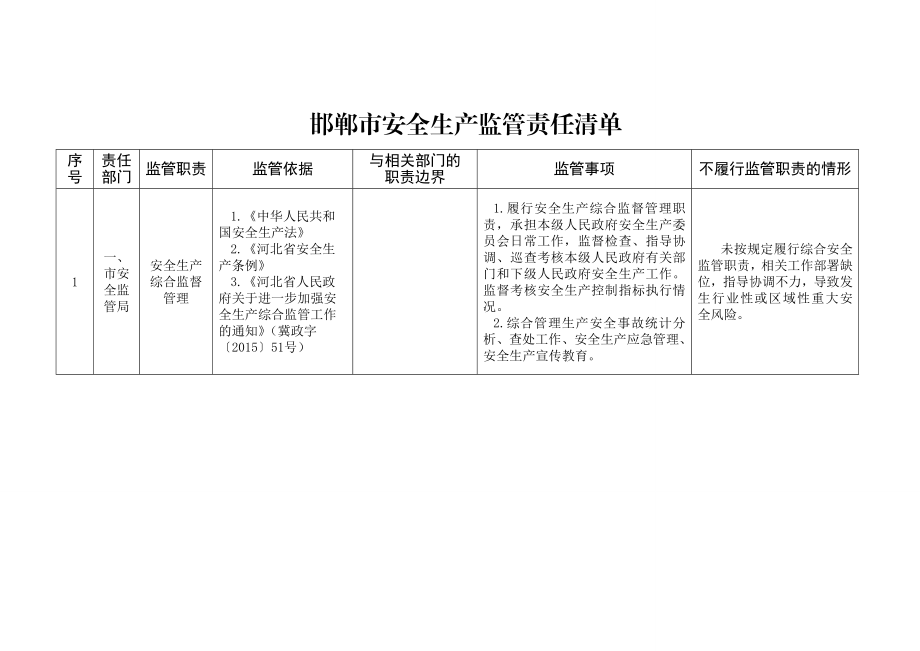 邯郸安全生产监管责任清单.doc_第1页