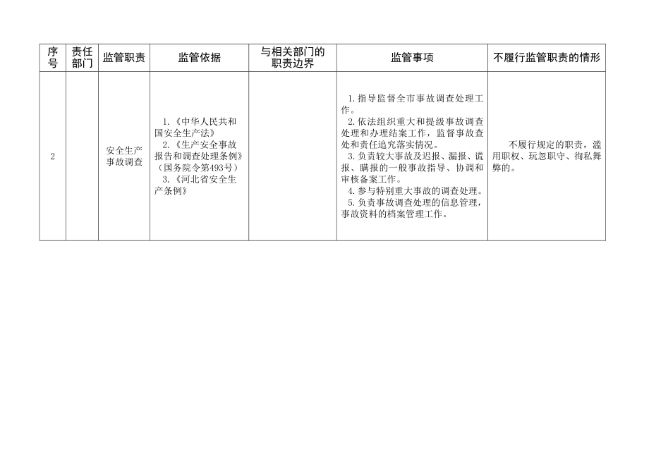 邯郸安全生产监管责任清单.doc_第2页