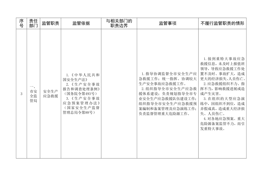 邯郸安全生产监管责任清单.doc_第3页