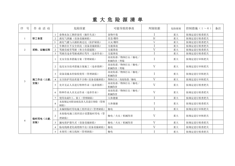 重大危险源清单分解.doc_第1页