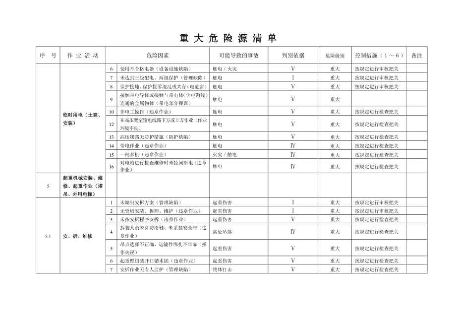 重大危险源清单分解.doc_第2页