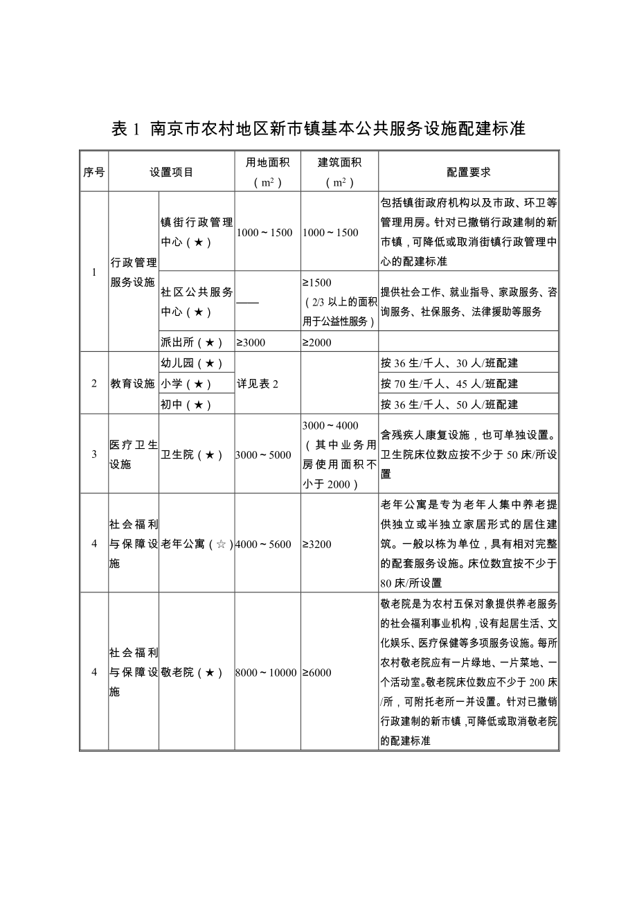 表1南京市农村地区新市镇基本公共服务设施配建标准.doc_第1页