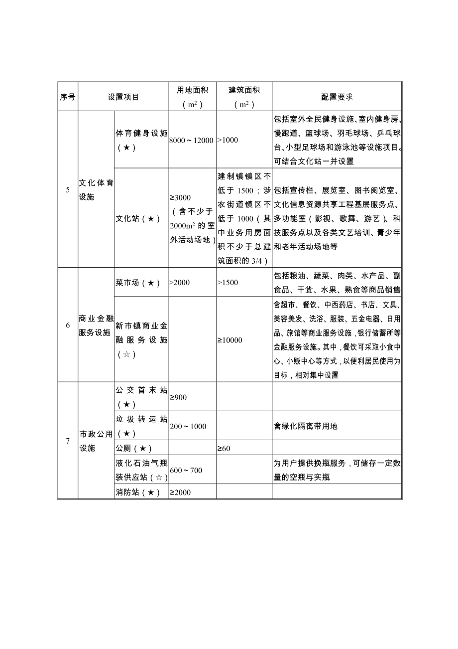 表1南京市农村地区新市镇基本公共服务设施配建标准.doc_第2页