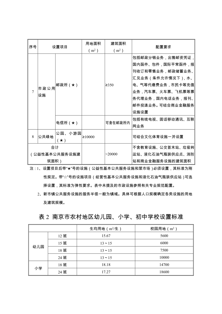 表1南京市农村地区新市镇基本公共服务设施配建标准.doc_第3页