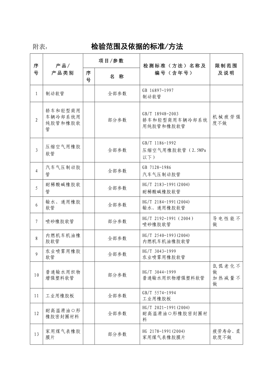 附表：检验范围及依据的标准方法.doc_第1页