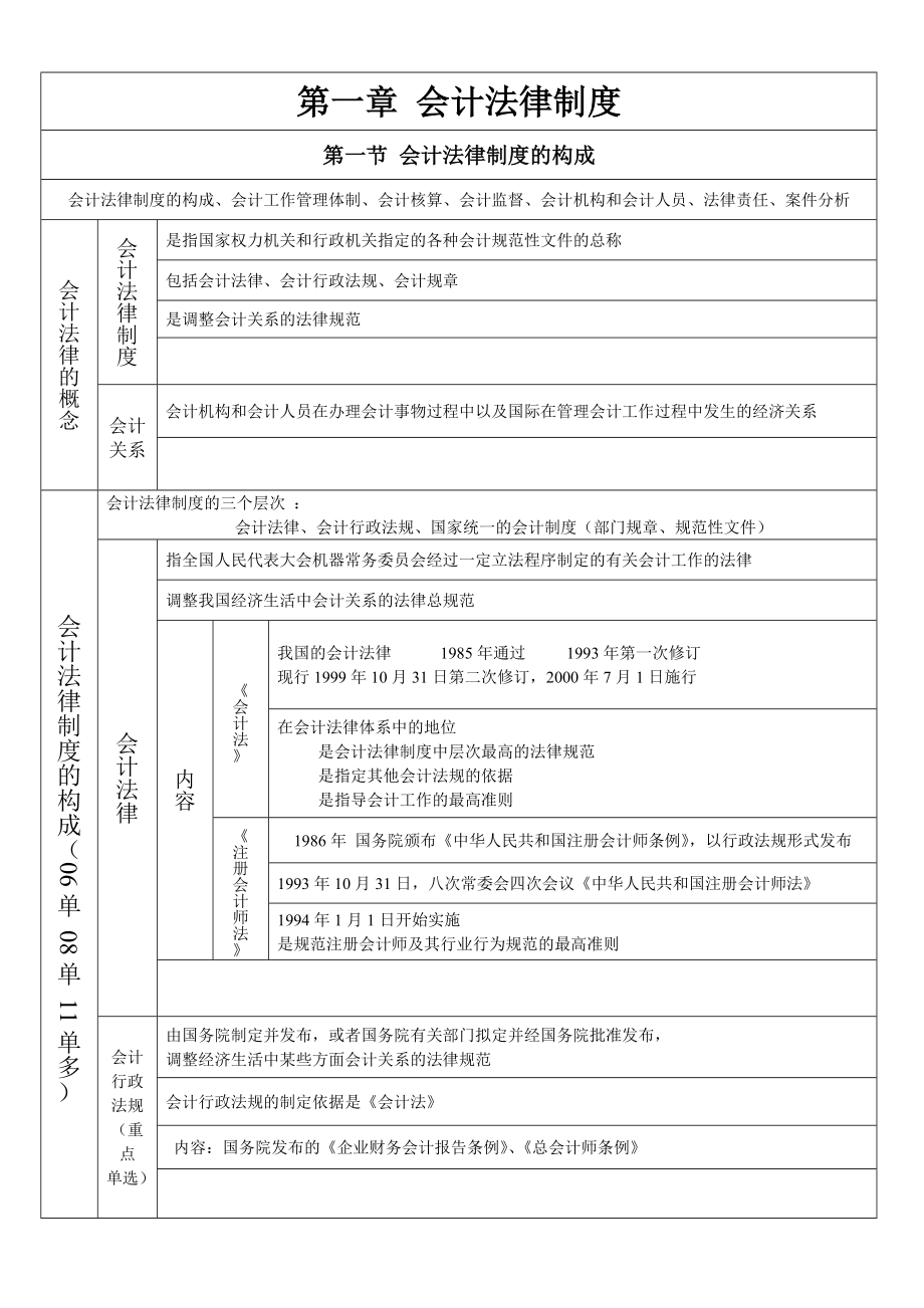 会计从业考 法规 第一章 会计法律制度.doc_第1页