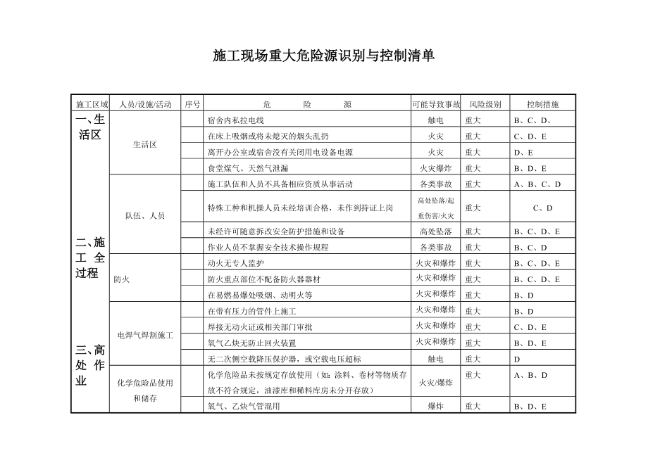 施工现场重大危险源与控制清单.doc_第1页