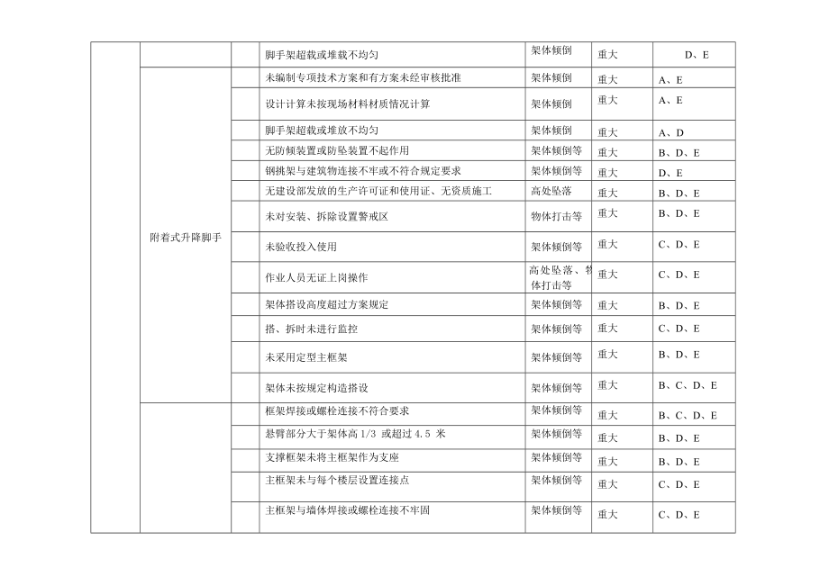 施工现场重大危险源与控制清单.doc_第3页