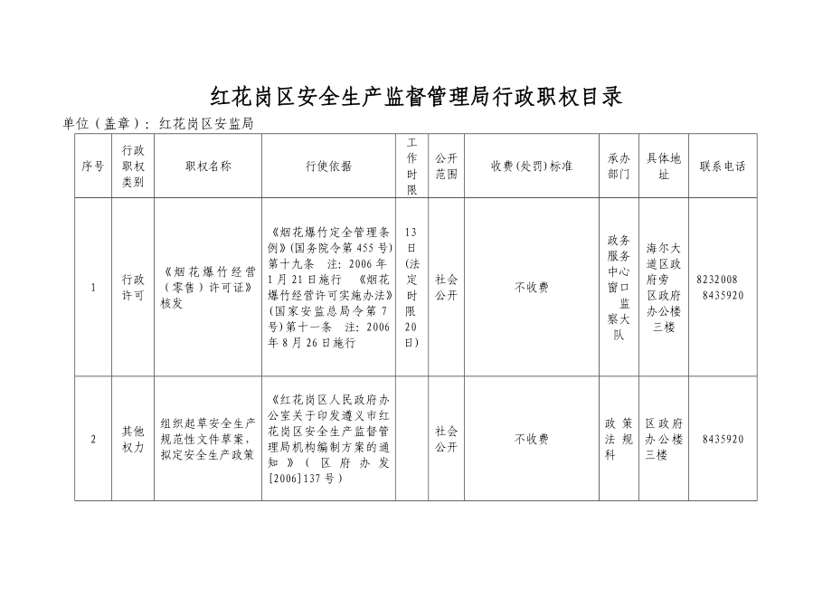 红花岗区安全生产监督管理局行政职权目录.doc_第1页