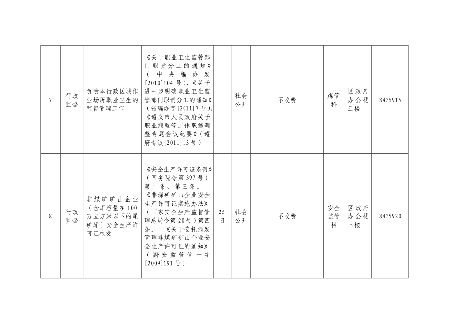 红花岗区安全生产监督管理局行政职权目录.doc_第3页