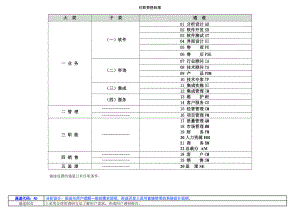 岗位任职资格标准.doc