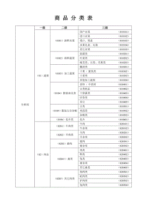 超市新商品分类表.doc