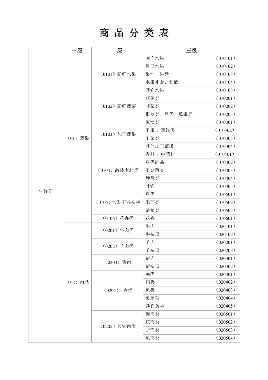 超市新商品分类表.doc_第1页