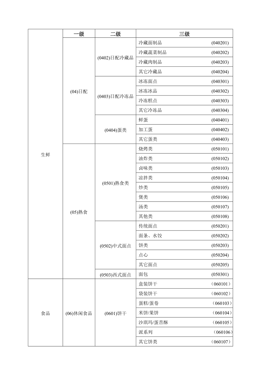 超市新商品分类表.doc_第3页