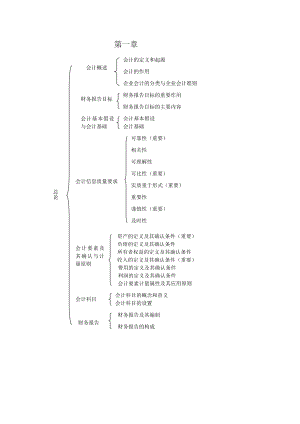 《会计》基础班讲义 每章重点归纳.doc