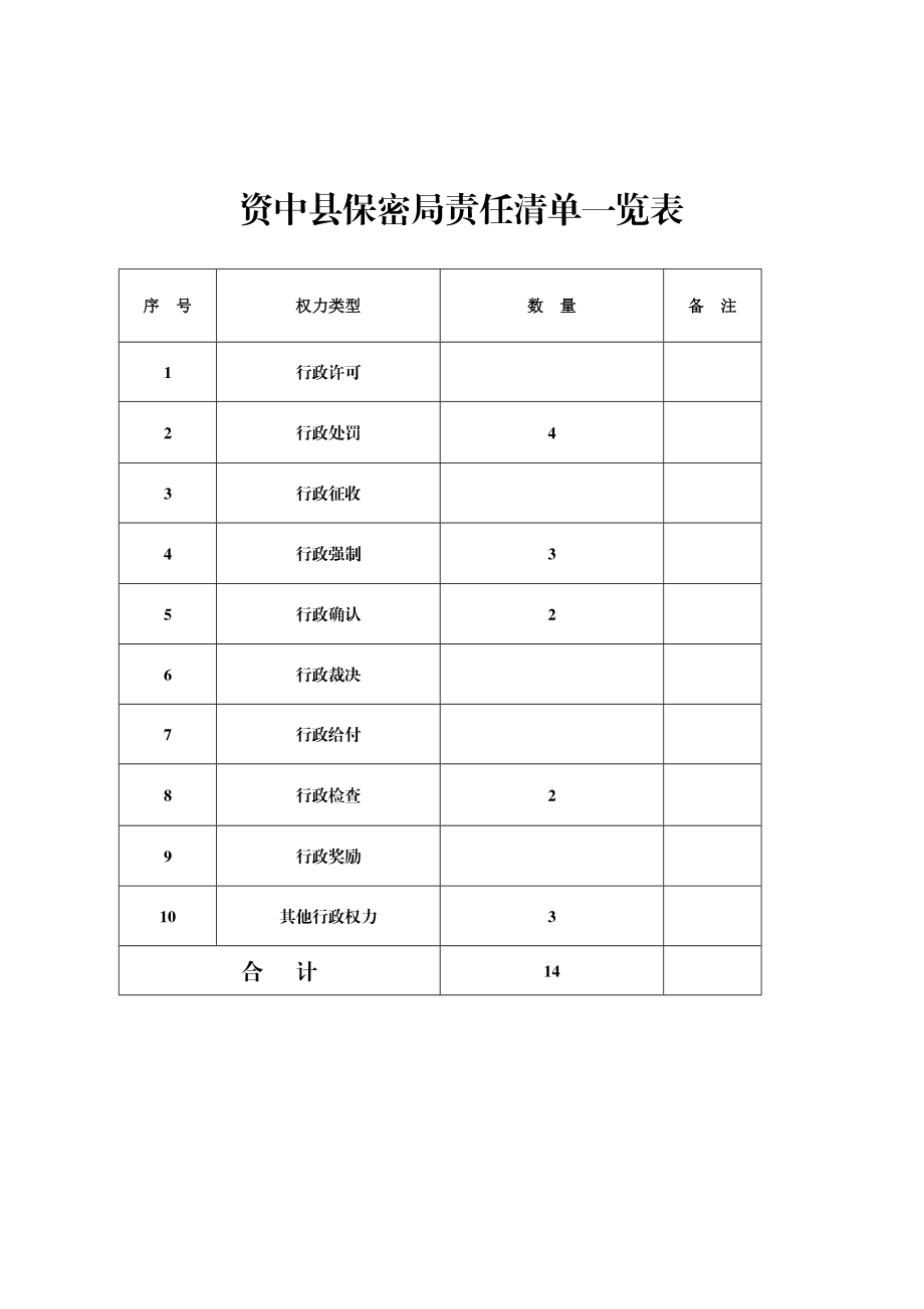 四川省国家保密局责任清单.doc_第2页