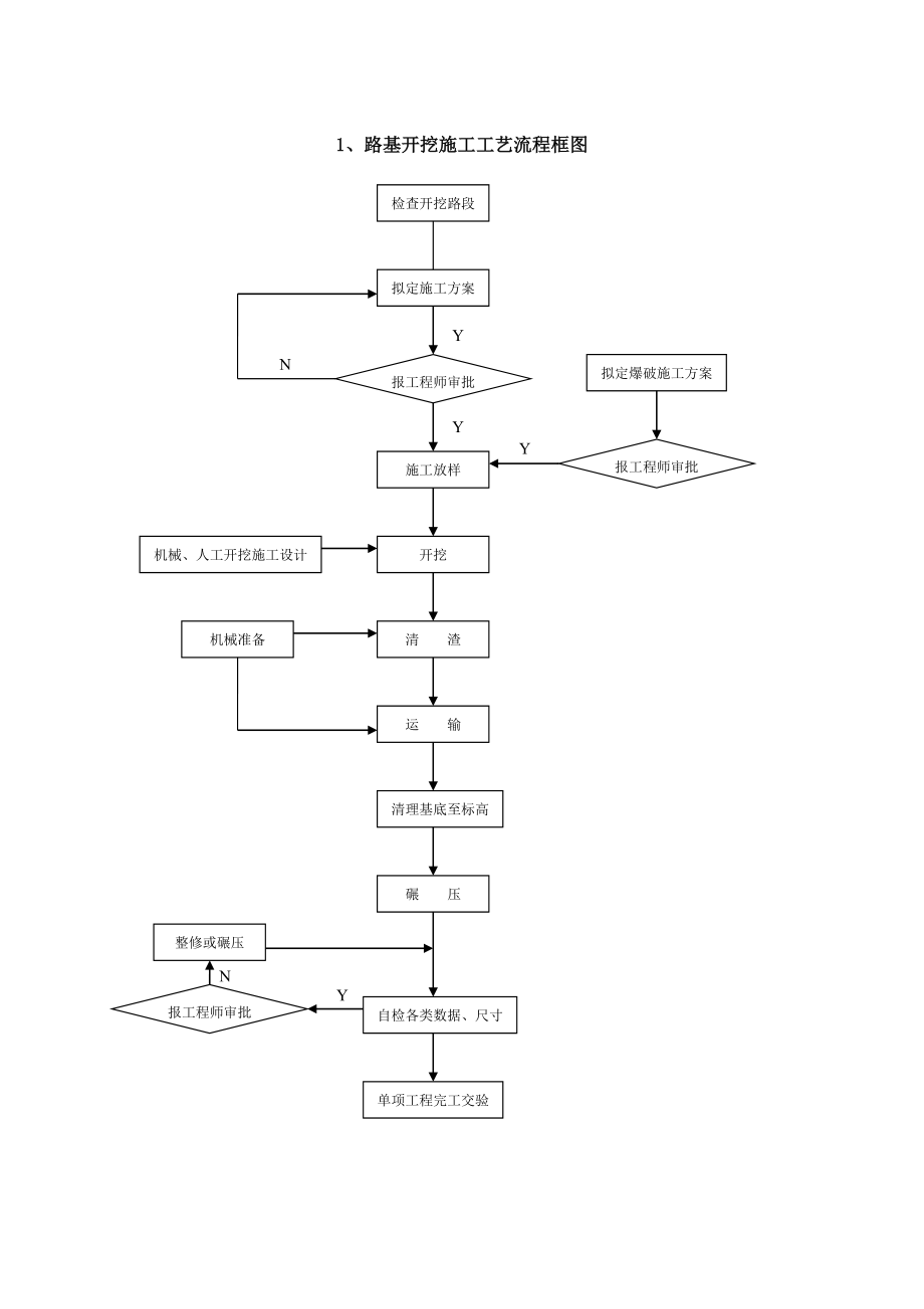 道路桥梁施工工艺标准流程经过图.doc_第1页