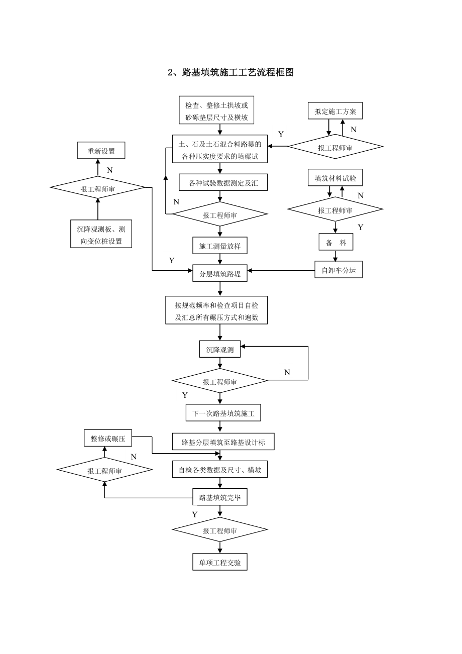道路桥梁施工工艺标准流程经过图.doc_第2页