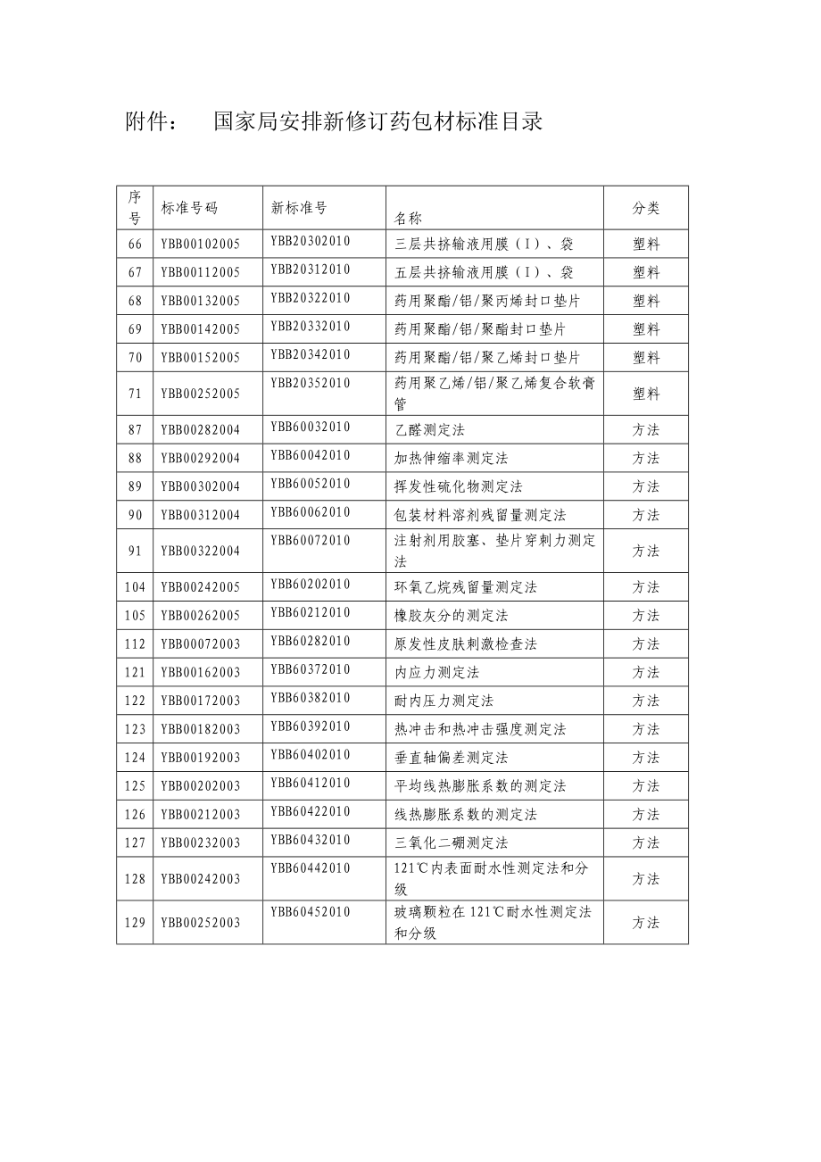 401附件： 国家局安排新修订药包材标准目录.doc_第1页