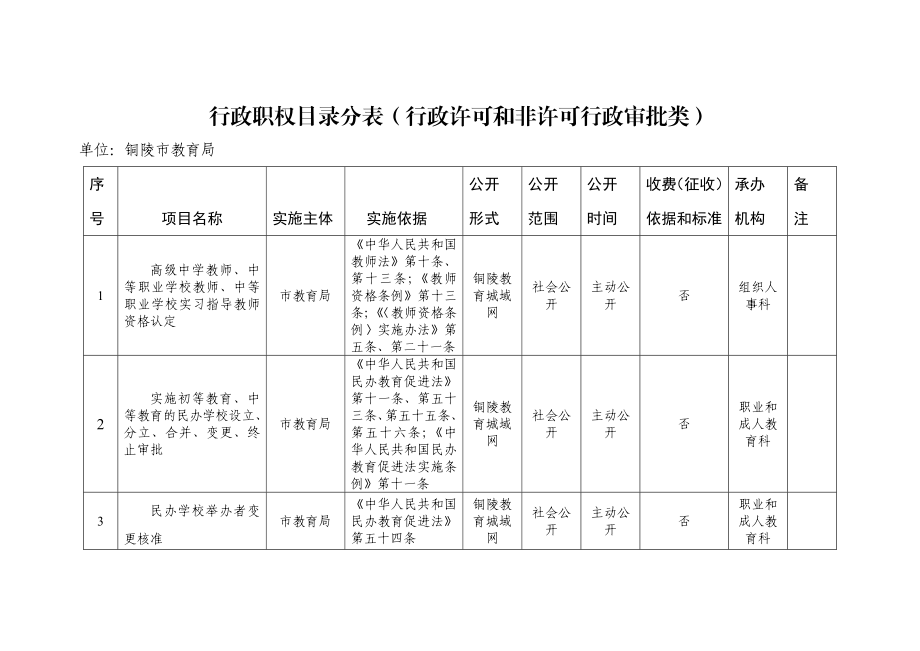 铜陵市教育局行政职权目录分表行政职权目录分表（行政许可类）.doc_第1页