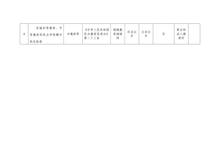 铜陵市教育局行政职权目录分表行政职权目录分表（行政许可类）.doc_第2页