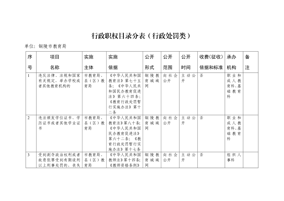 铜陵市教育局行政职权目录分表行政职权目录分表（行政许可类）.doc_第3页