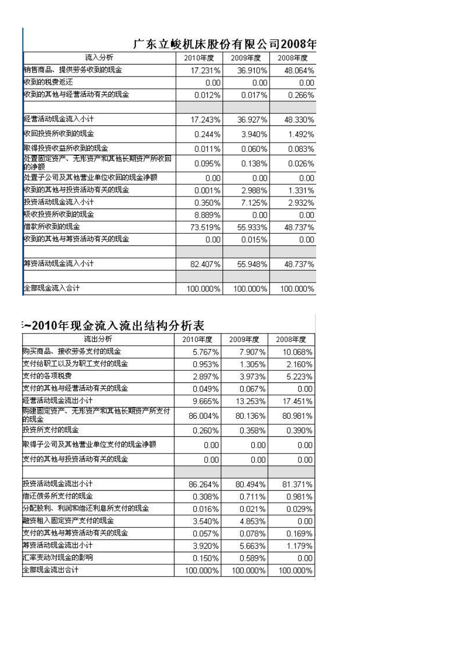 ★电大本科会计管理模拟实验小抄.doc_第3页