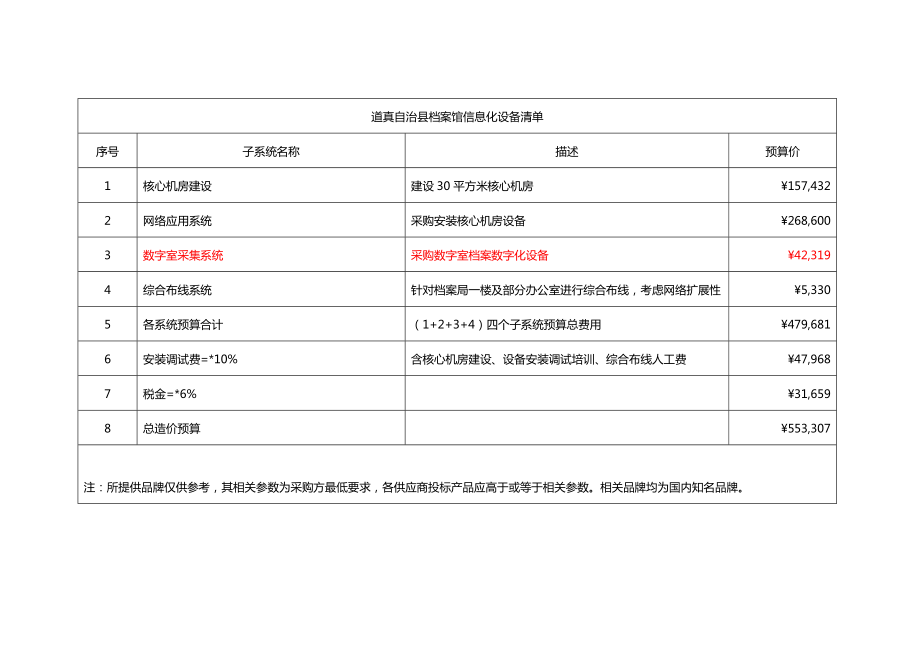 道真自治县档案馆信息化设备清单.doc_第1页