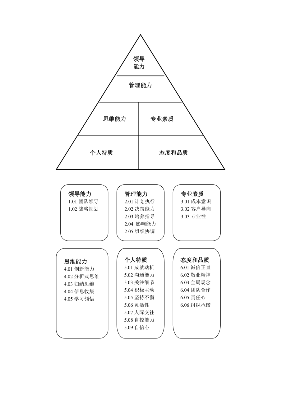 人员能力素质模型.doc_第2页