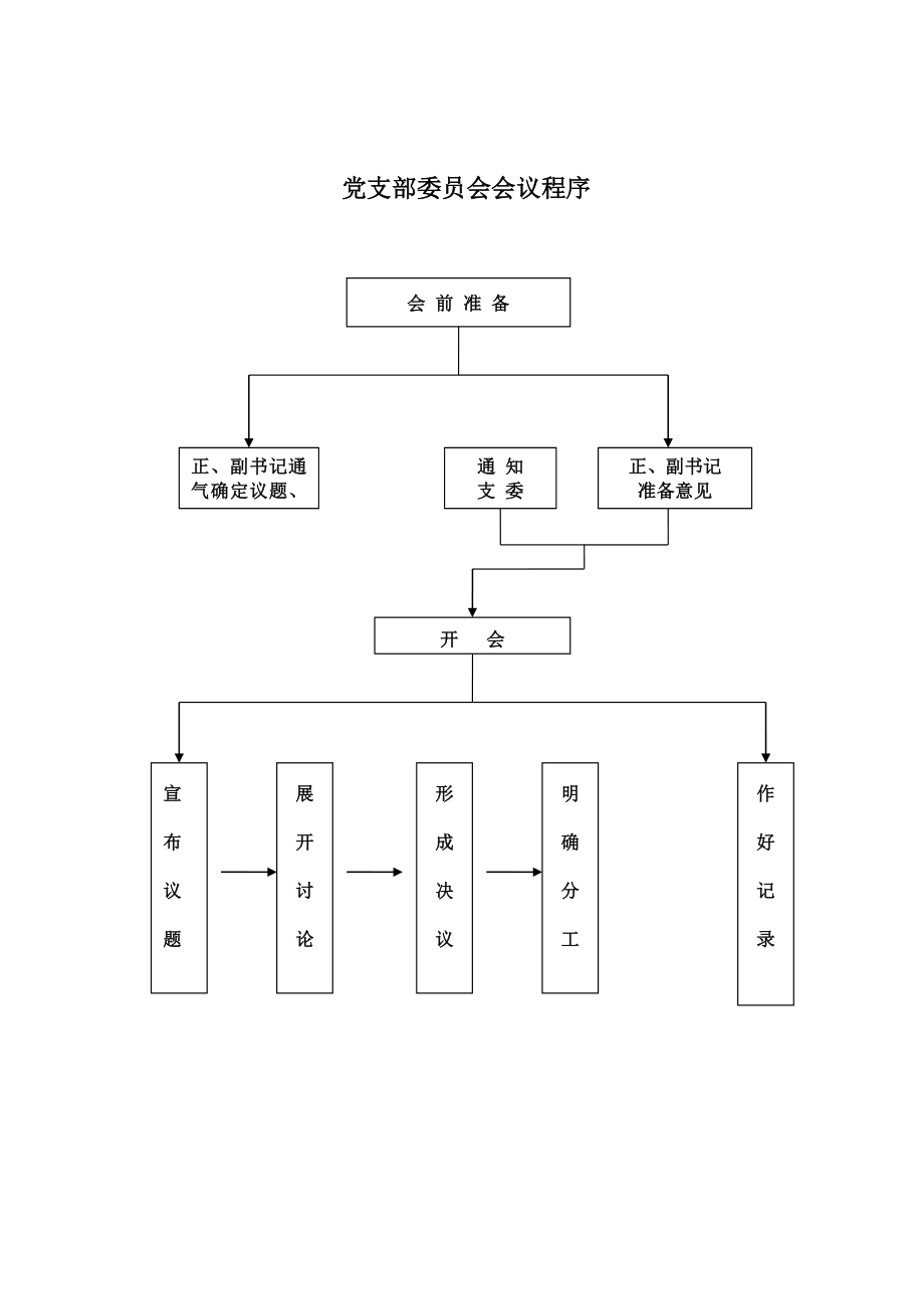 党务工作流程图.doc_第1页