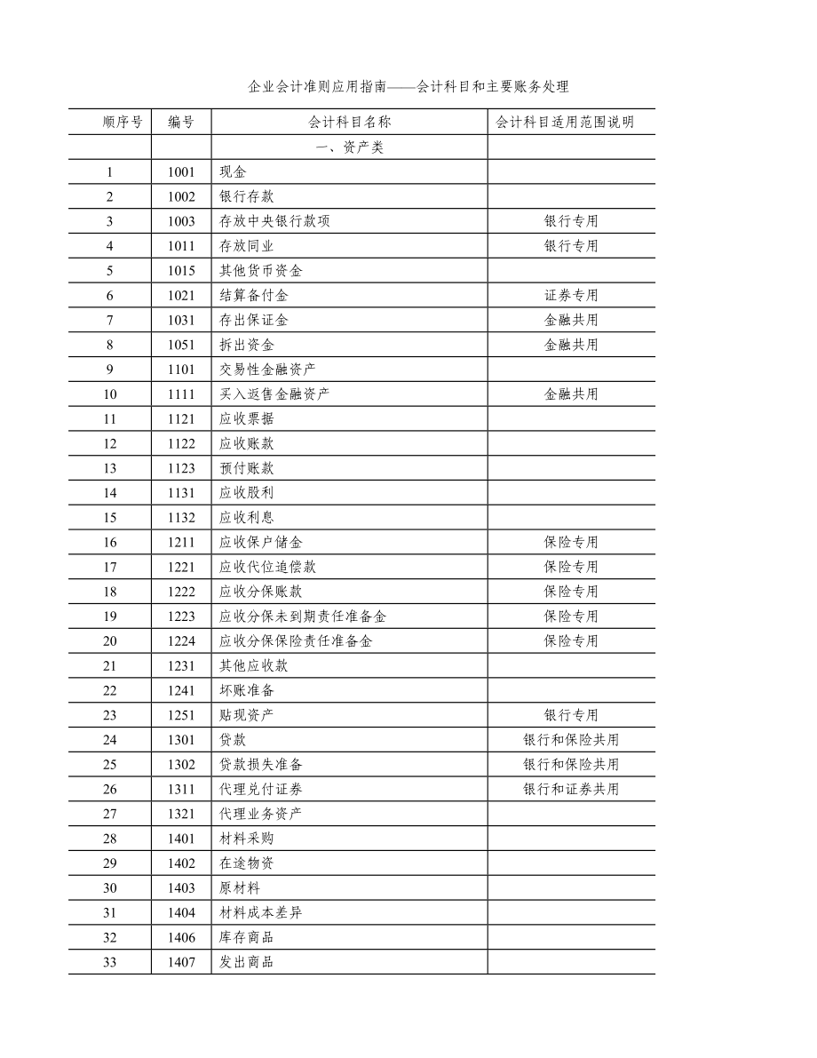 新会计准则科目表.doc_第1页