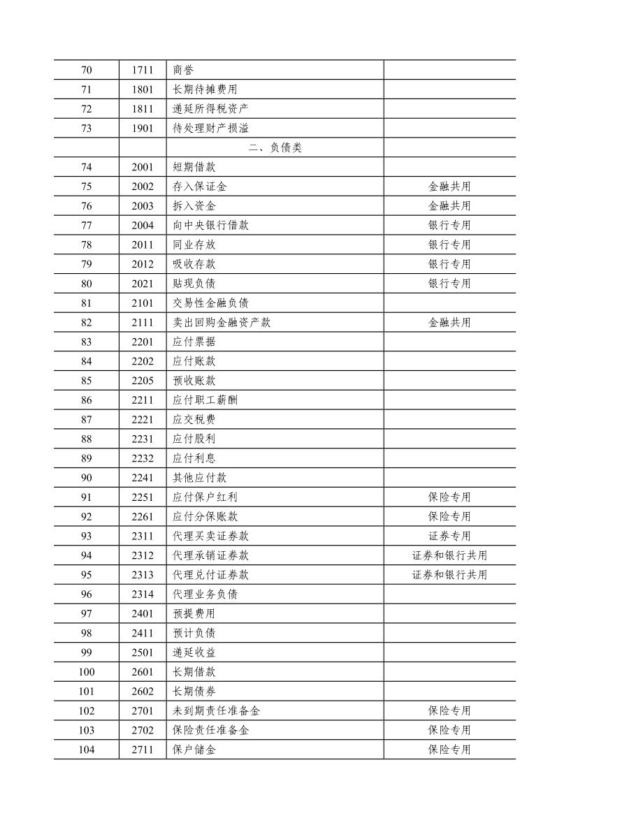 新会计准则科目表.doc_第3页