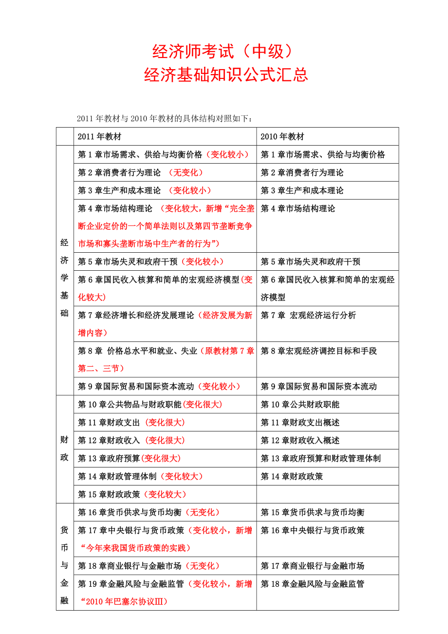 中级经济师经济基础公式汇总 背诵版中级总结.doc_第1页