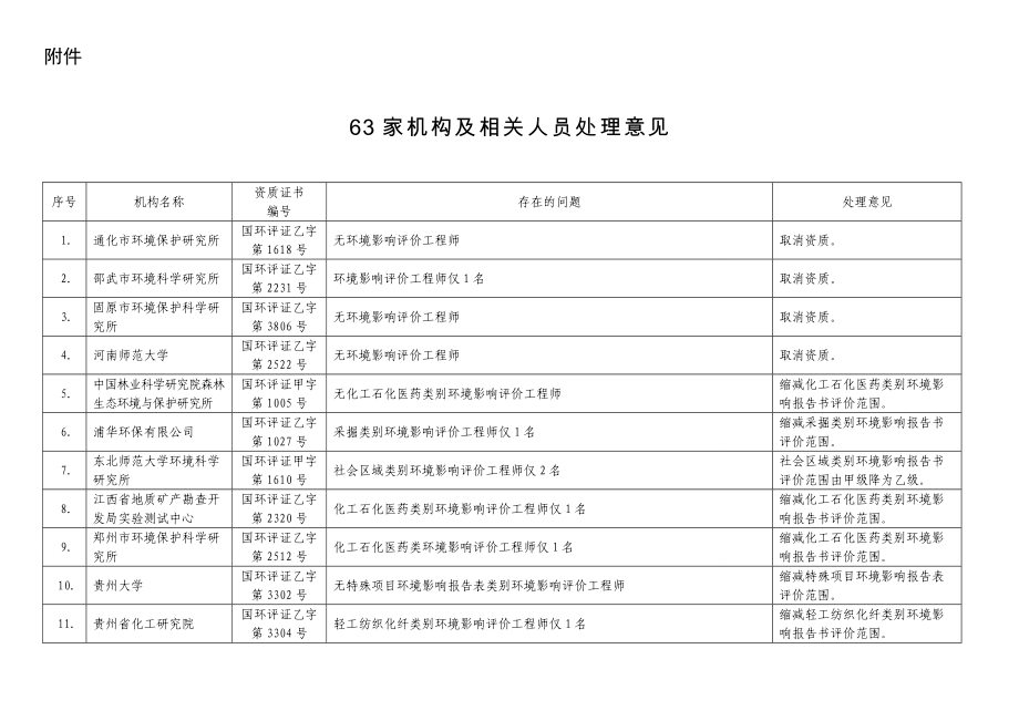 eiafans环保部通报处理63家环评机构及22名工程师（环办[]23号）关于部分建设项目环境...行业信息速递1857.doc_第1页